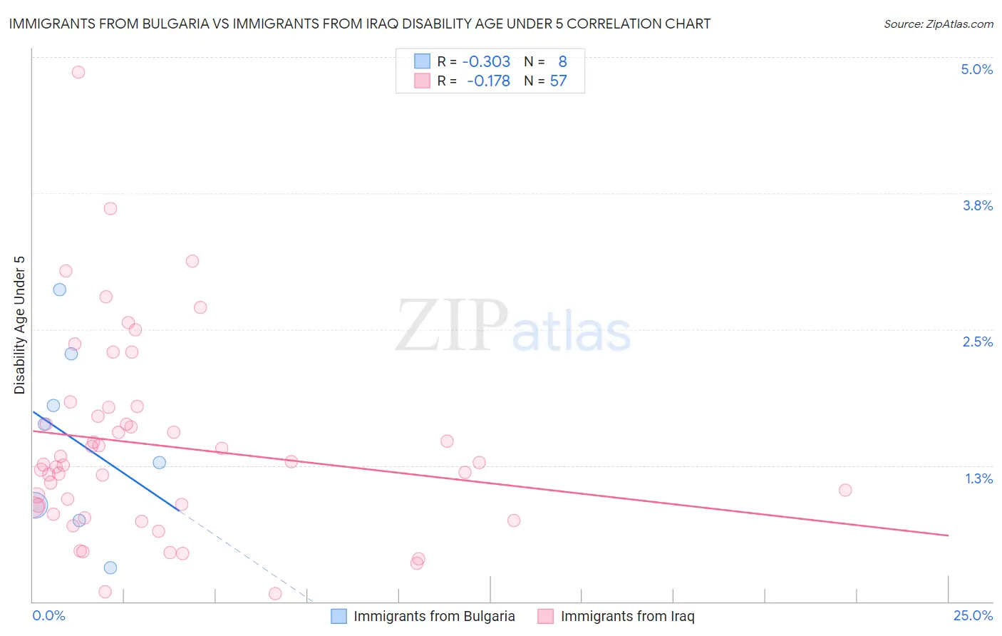 Immigrants from Bulgaria vs Immigrants from Iraq Disability Age Under 5
