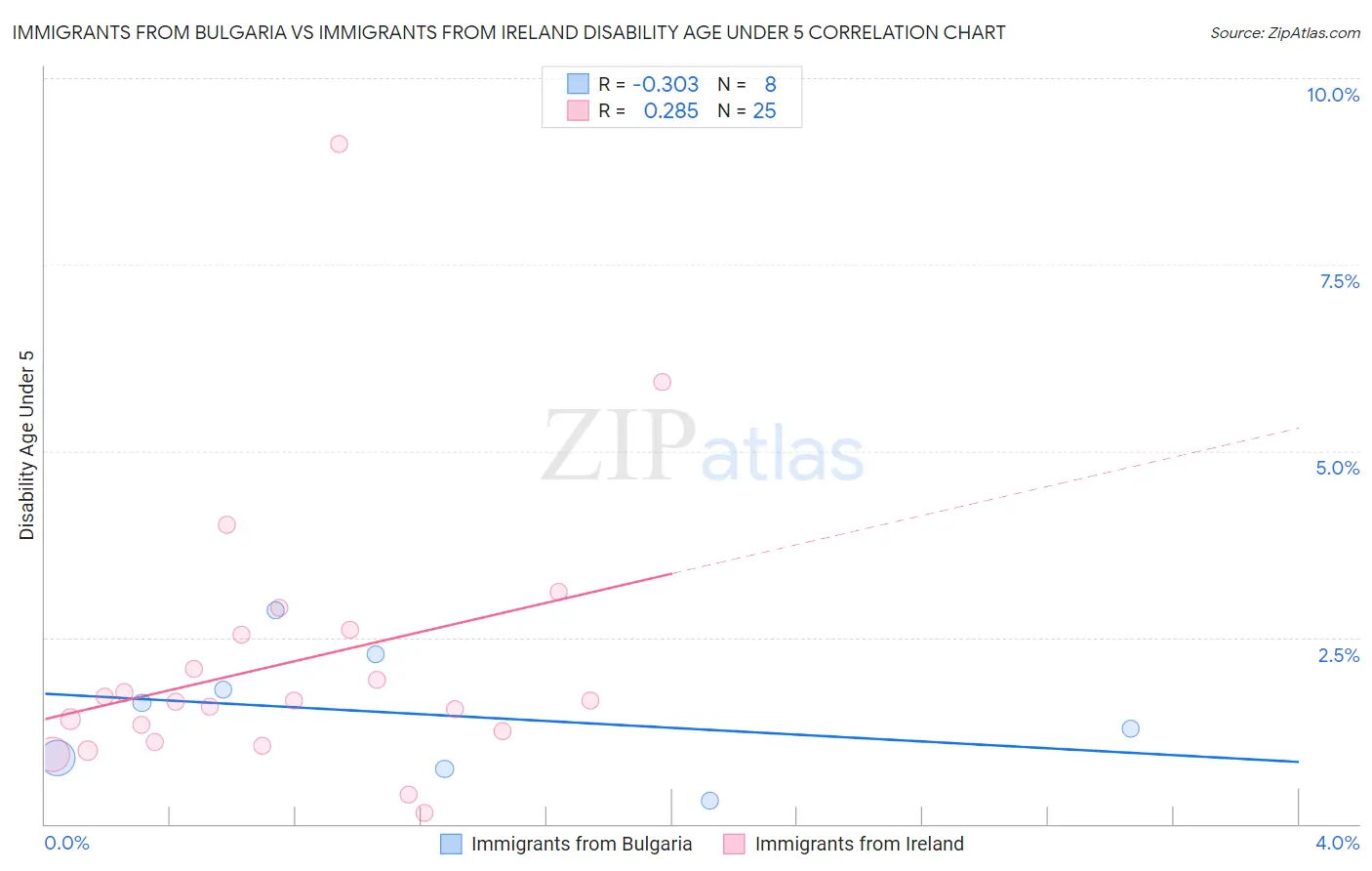 Immigrants from Bulgaria vs Immigrants from Ireland Disability Age Under 5