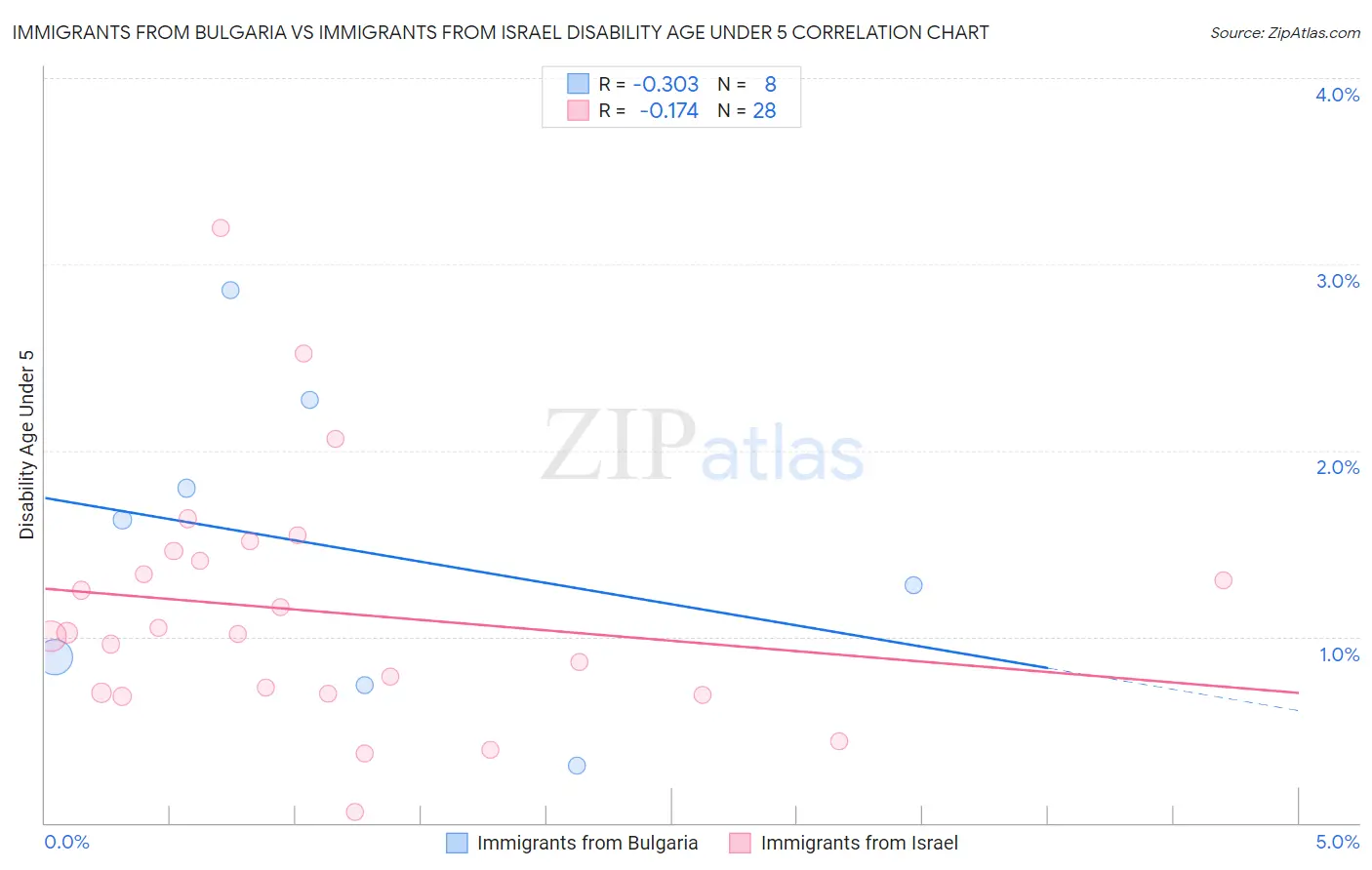 Immigrants from Bulgaria vs Immigrants from Israel Disability Age Under 5
