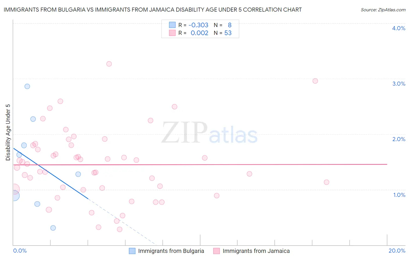 Immigrants from Bulgaria vs Immigrants from Jamaica Disability Age Under 5