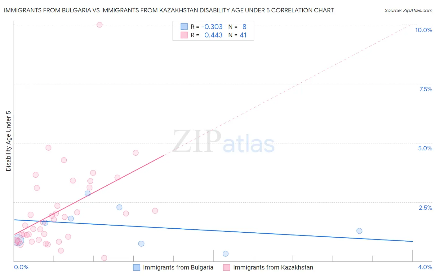 Immigrants from Bulgaria vs Immigrants from Kazakhstan Disability Age Under 5