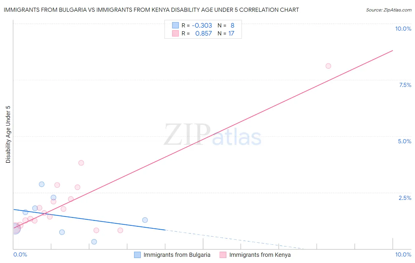 Immigrants from Bulgaria vs Immigrants from Kenya Disability Age Under 5