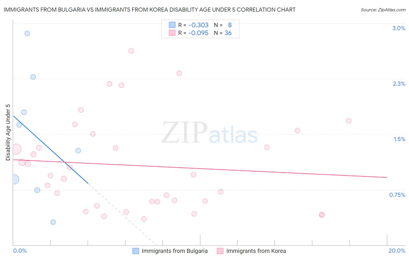 Immigrants from Bulgaria vs Immigrants from Korea Disability Age Under 5