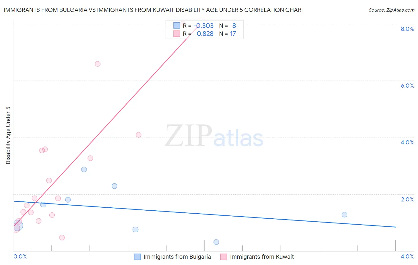 Immigrants from Bulgaria vs Immigrants from Kuwait Disability Age Under 5