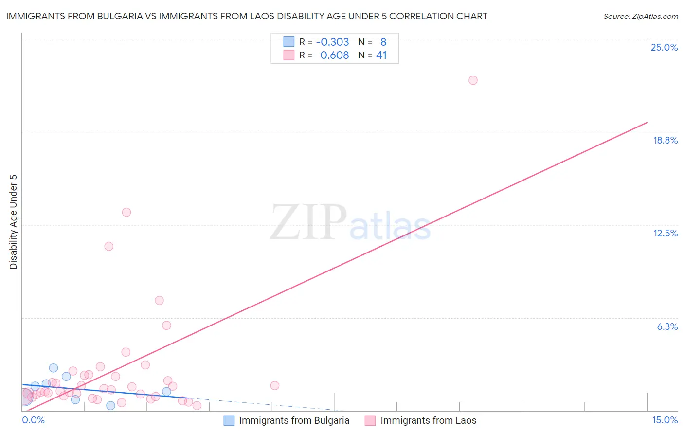 Immigrants from Bulgaria vs Immigrants from Laos Disability Age Under 5