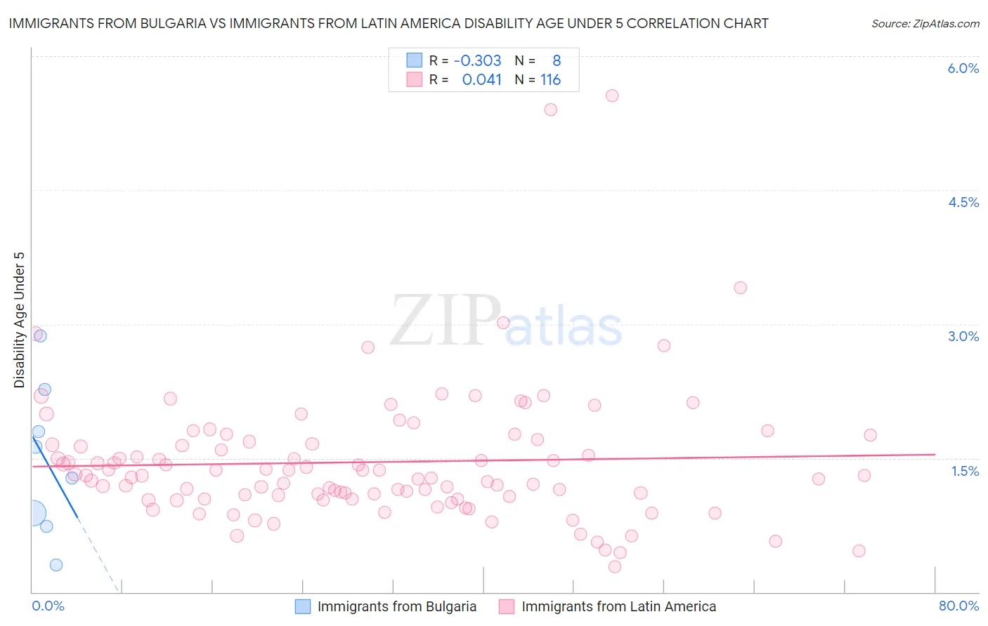 Immigrants from Bulgaria vs Immigrants from Latin America Disability Age Under 5