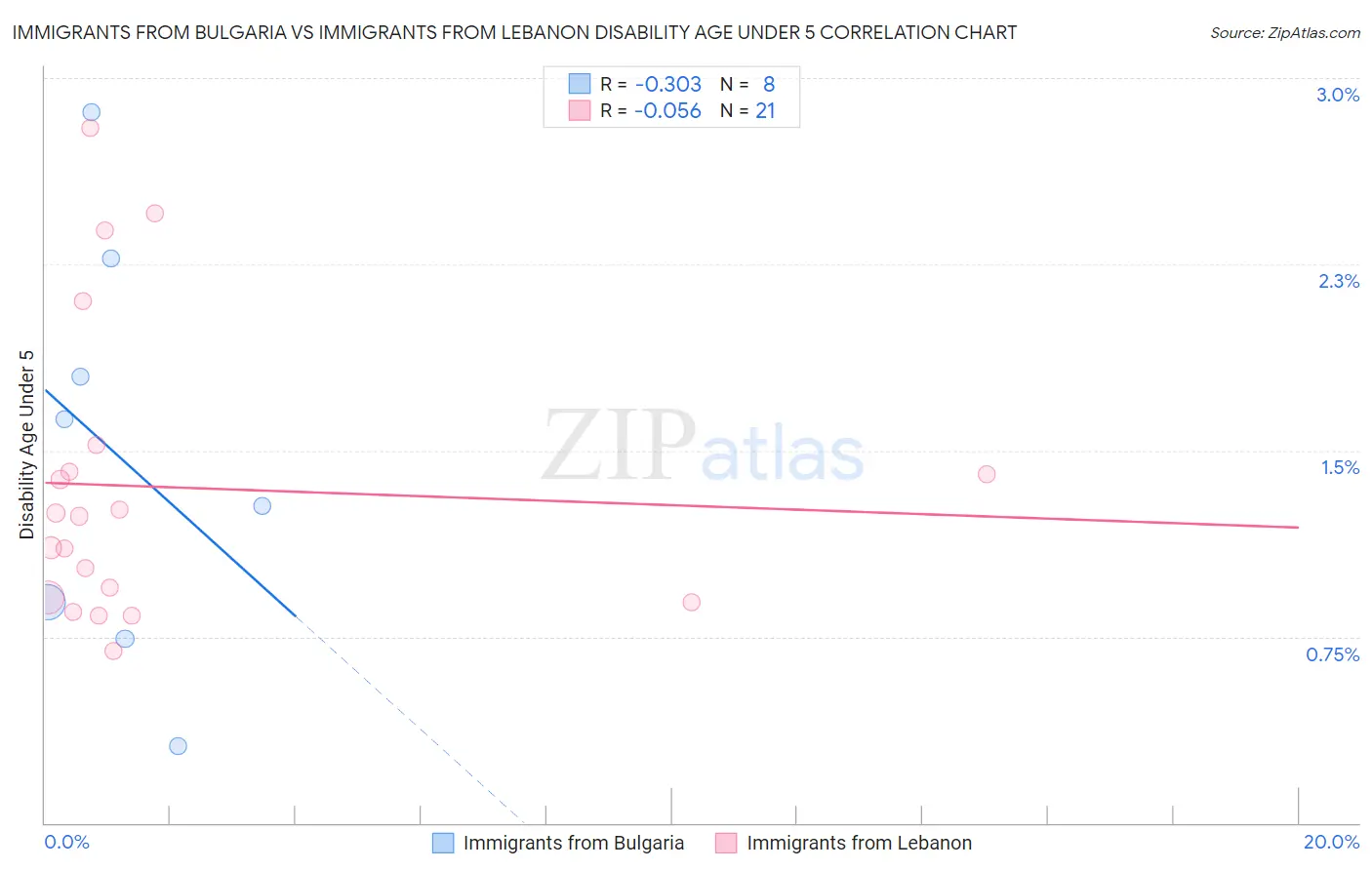 Immigrants from Bulgaria vs Immigrants from Lebanon Disability Age Under 5
