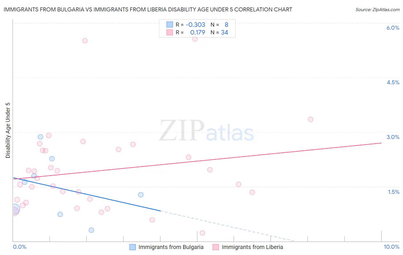 Immigrants from Bulgaria vs Immigrants from Liberia Disability Age Under 5