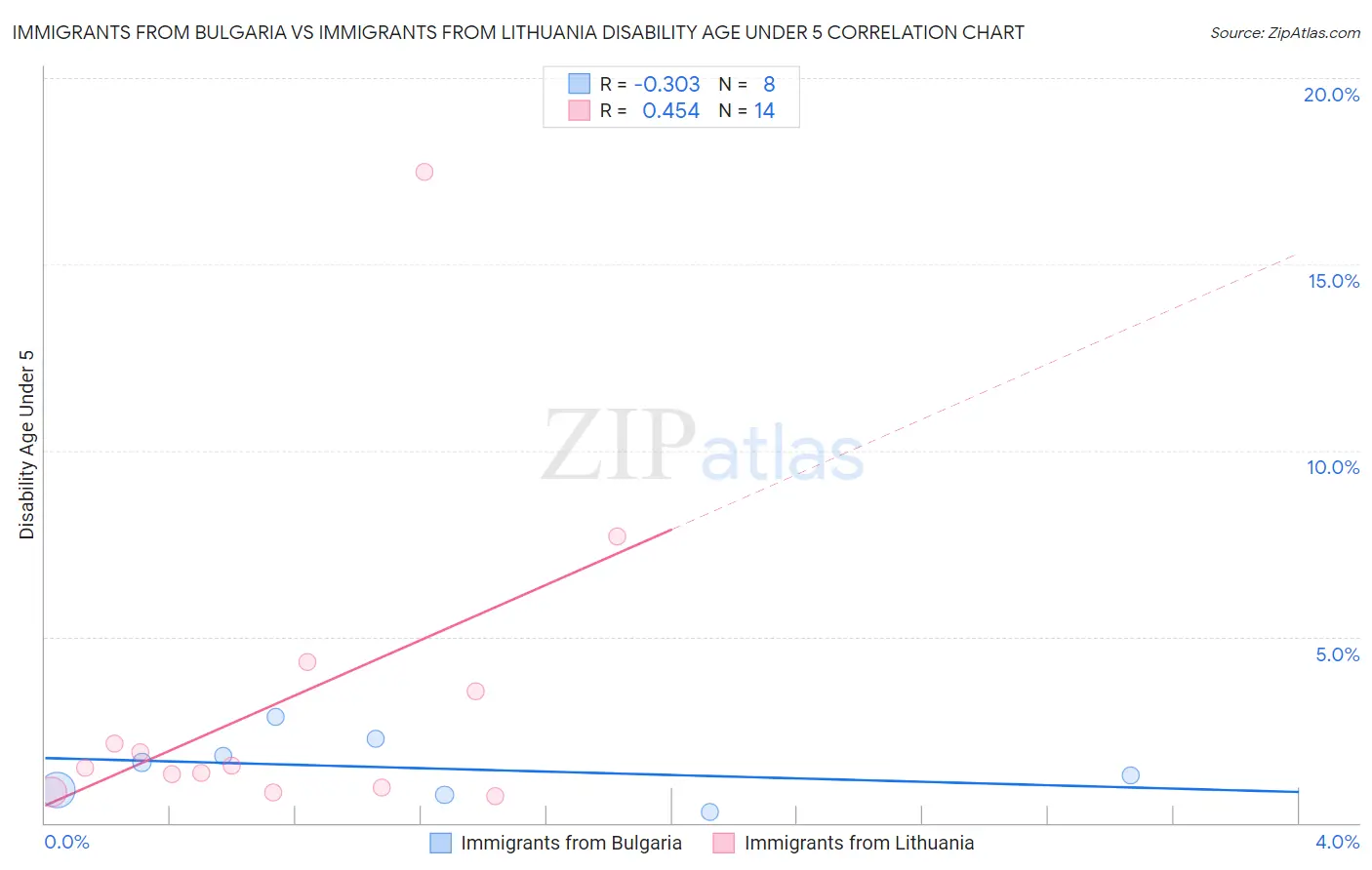 Immigrants from Bulgaria vs Immigrants from Lithuania Disability Age Under 5