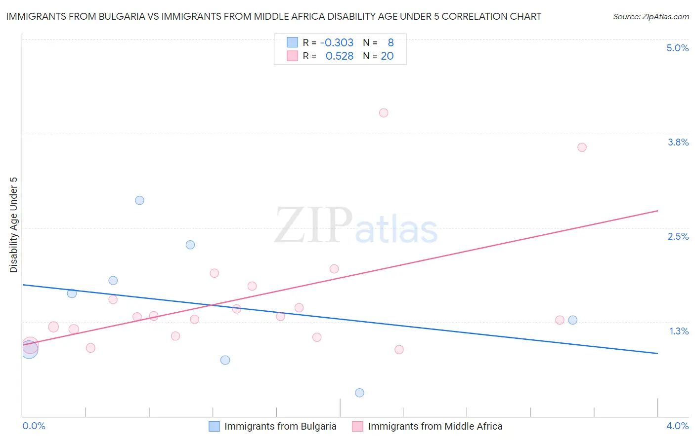 Immigrants from Bulgaria vs Immigrants from Middle Africa Disability Age Under 5
