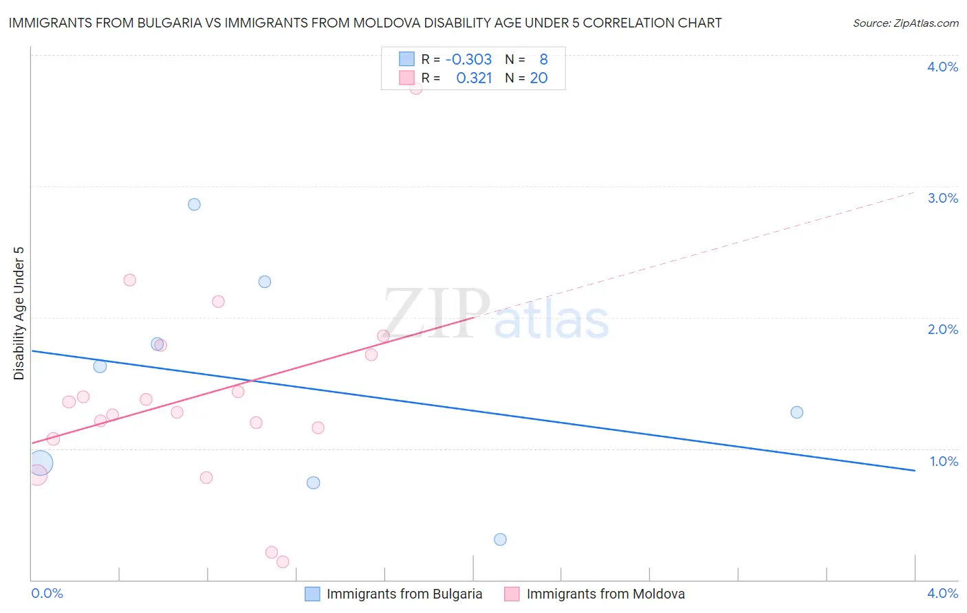 Immigrants from Bulgaria vs Immigrants from Moldova Disability Age Under 5