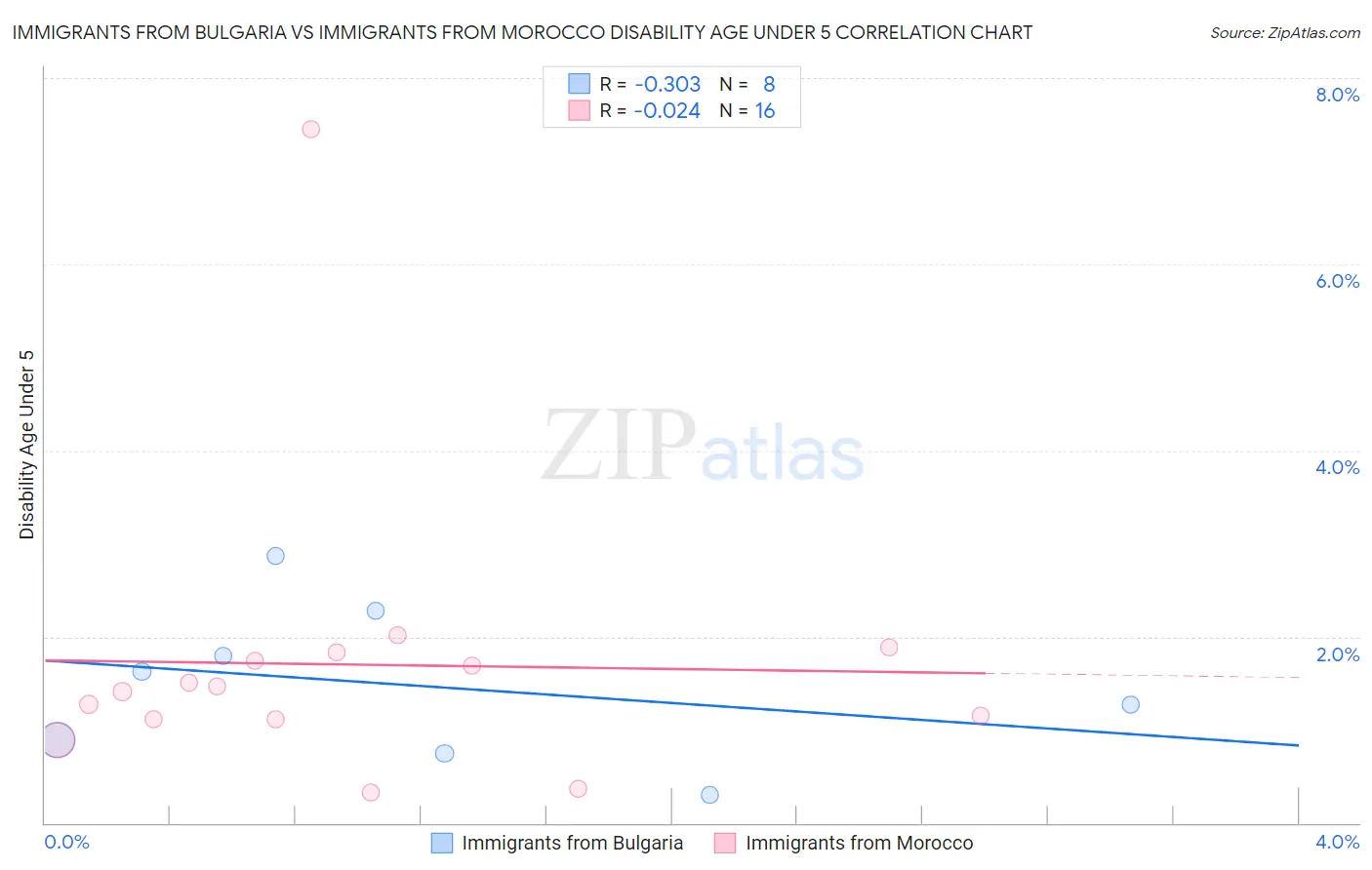 Immigrants from Bulgaria vs Immigrants from Morocco Disability Age Under 5