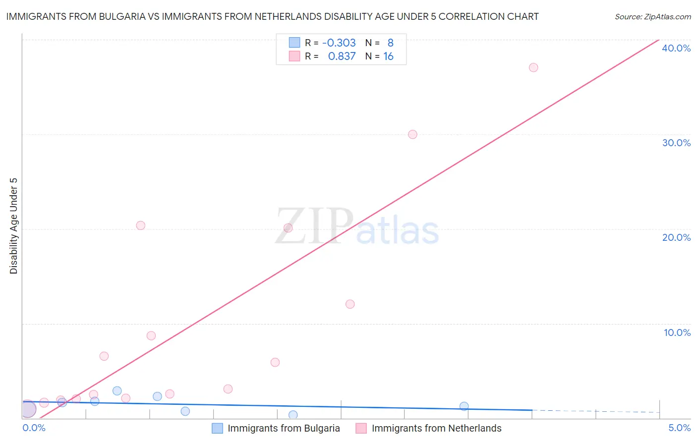 Immigrants from Bulgaria vs Immigrants from Netherlands Disability Age Under 5