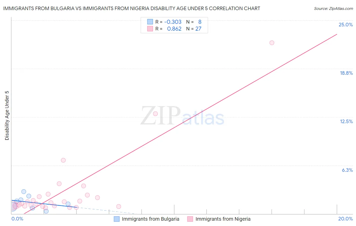 Immigrants from Bulgaria vs Immigrants from Nigeria Disability Age Under 5