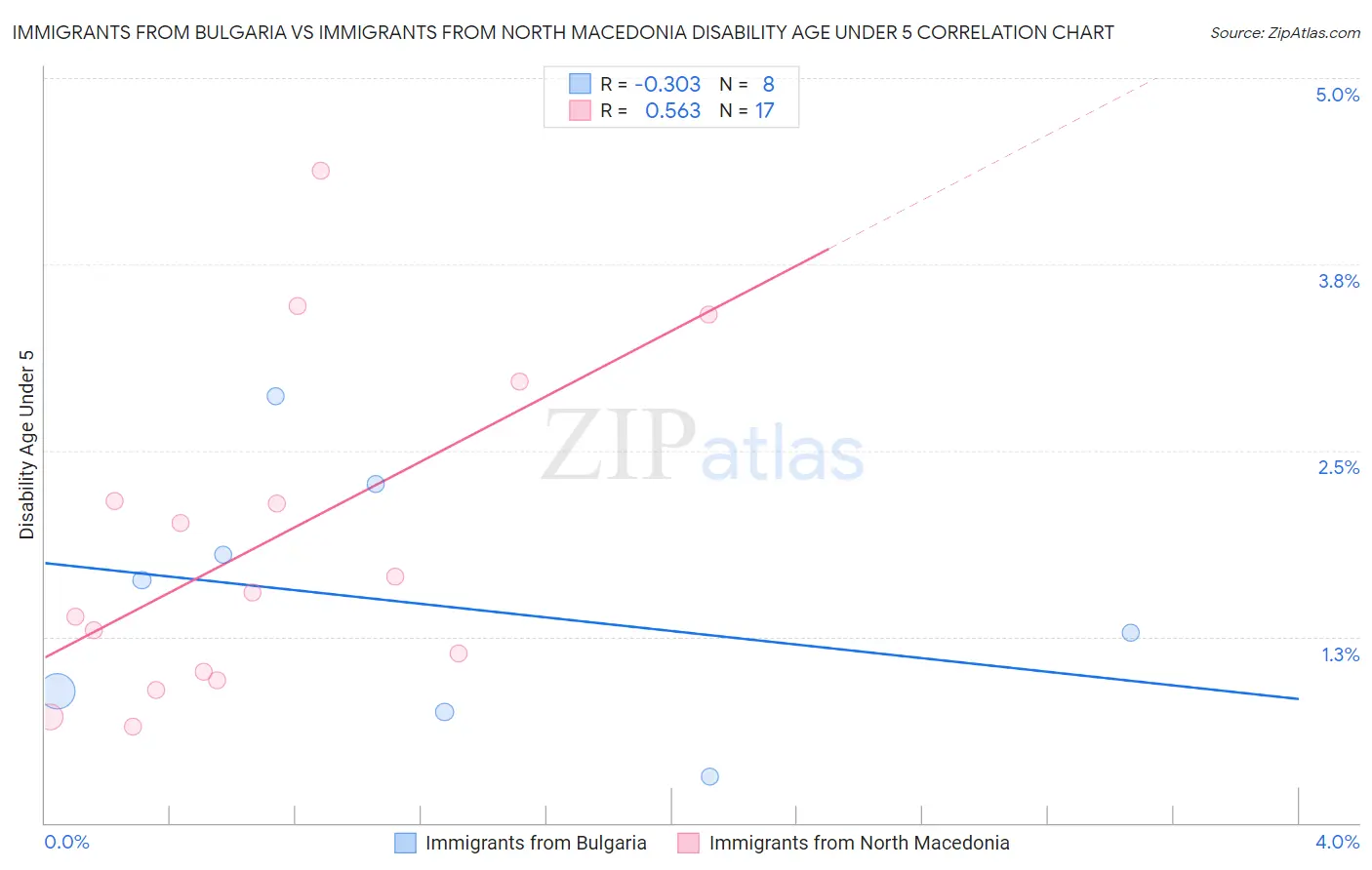 Immigrants from Bulgaria vs Immigrants from North Macedonia Disability Age Under 5