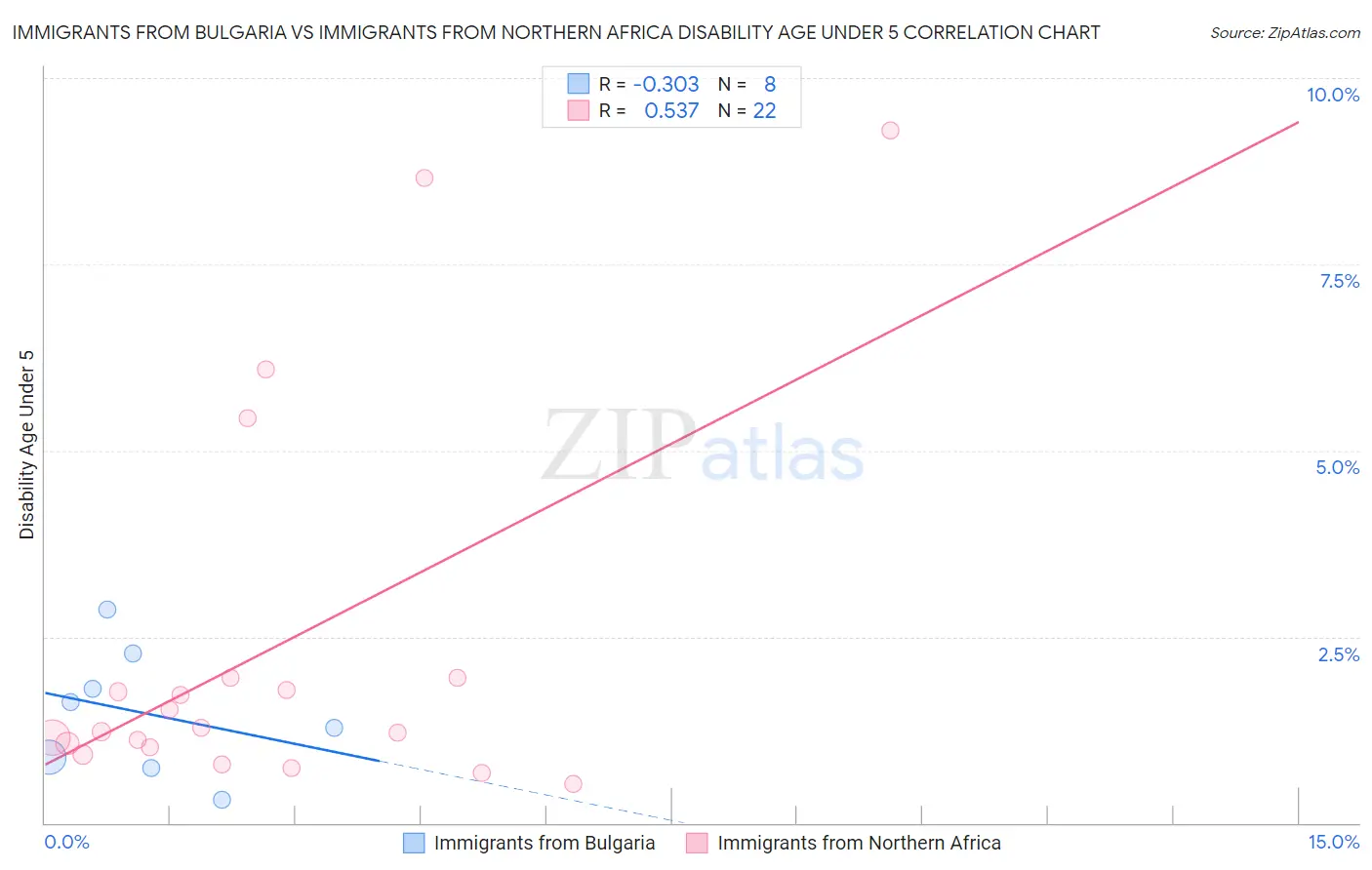 Immigrants from Bulgaria vs Immigrants from Northern Africa Disability Age Under 5