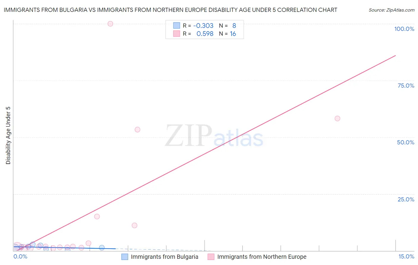 Immigrants from Bulgaria vs Immigrants from Northern Europe Disability Age Under 5
