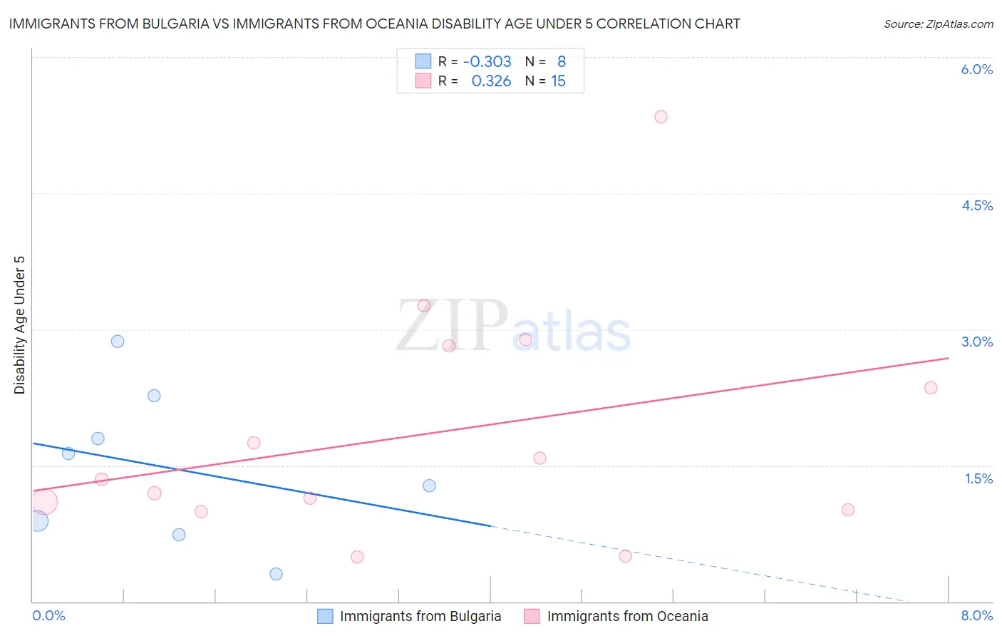 Immigrants from Bulgaria vs Immigrants from Oceania Disability Age Under 5