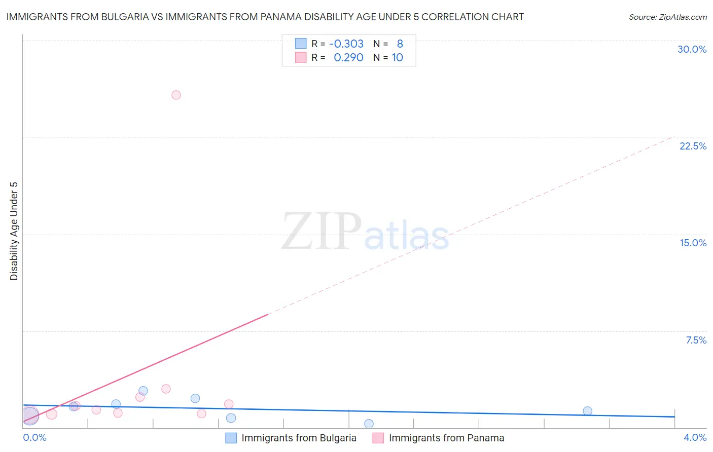 Immigrants from Bulgaria vs Immigrants from Panama Disability Age Under 5