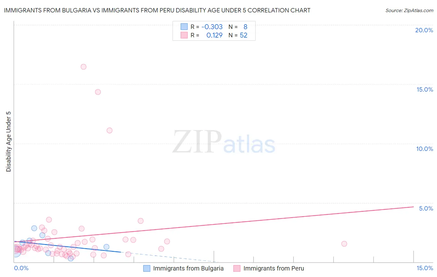 Immigrants from Bulgaria vs Immigrants from Peru Disability Age Under 5