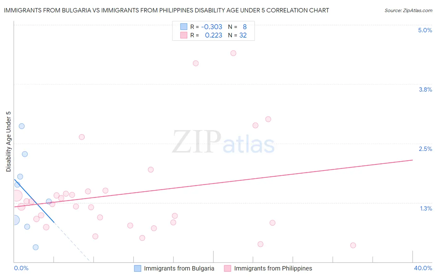 Immigrants from Bulgaria vs Immigrants from Philippines Disability Age Under 5