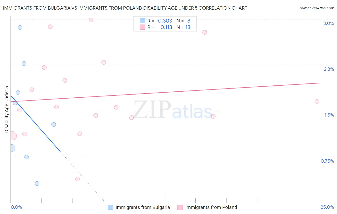 Immigrants from Bulgaria vs Immigrants from Poland Disability Age Under 5