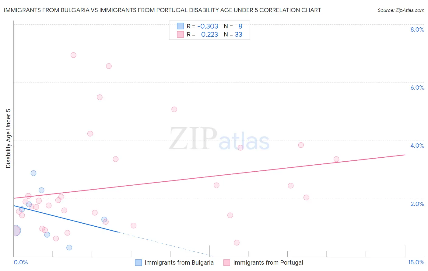Immigrants from Bulgaria vs Immigrants from Portugal Disability Age Under 5