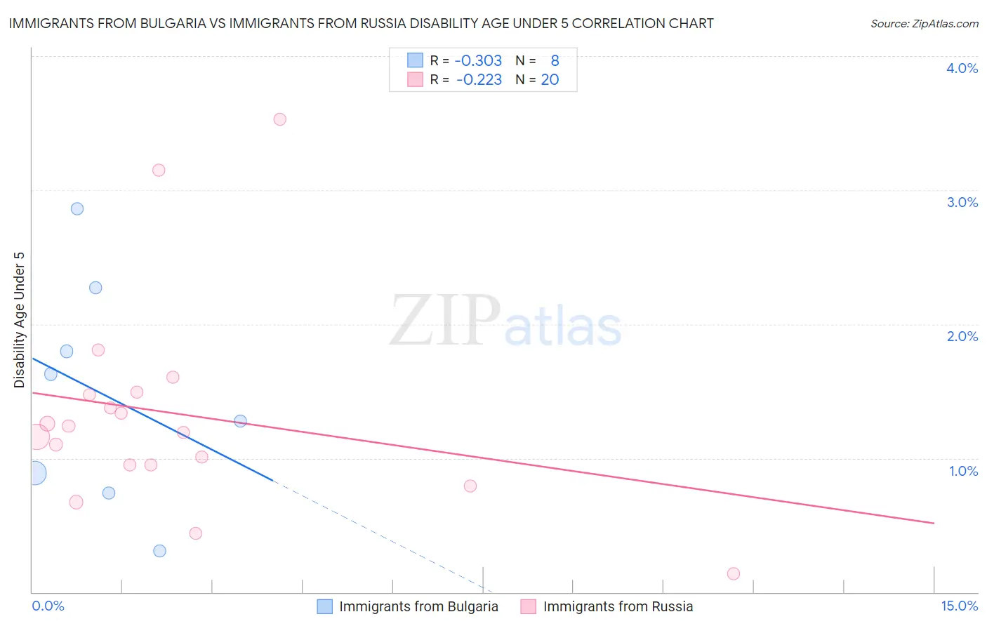 Immigrants from Bulgaria vs Immigrants from Russia Disability Age Under 5