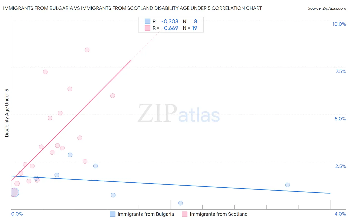 Immigrants from Bulgaria vs Immigrants from Scotland Disability Age Under 5