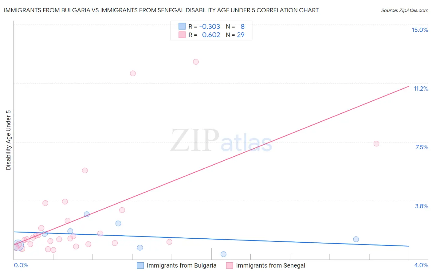 Immigrants from Bulgaria vs Immigrants from Senegal Disability Age Under 5