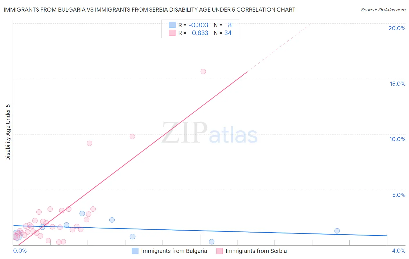 Immigrants from Bulgaria vs Immigrants from Serbia Disability Age Under 5