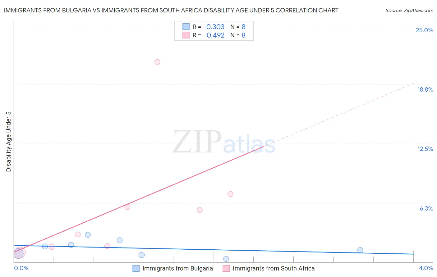 Immigrants from Bulgaria vs Immigrants from South Africa Disability Age Under 5