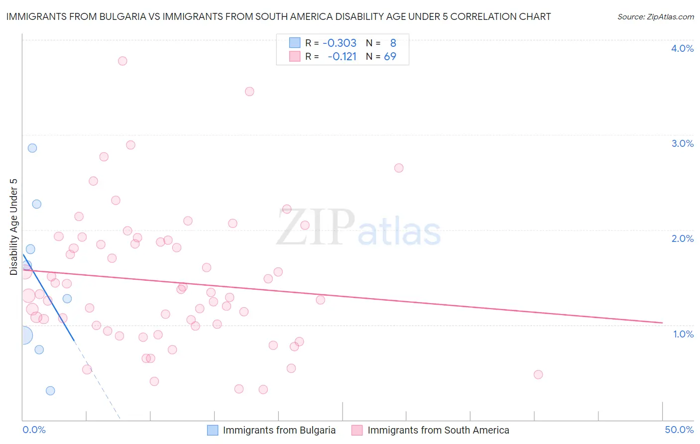 Immigrants from Bulgaria vs Immigrants from South America Disability Age Under 5