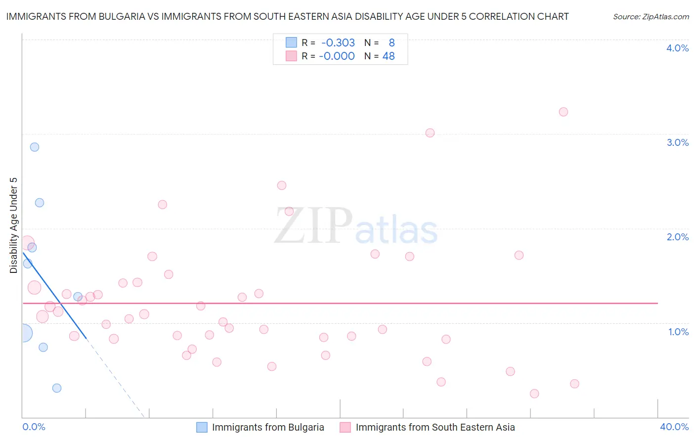 Immigrants from Bulgaria vs Immigrants from South Eastern Asia Disability Age Under 5
