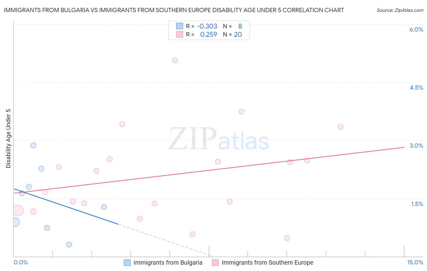 Immigrants from Bulgaria vs Immigrants from Southern Europe Disability Age Under 5