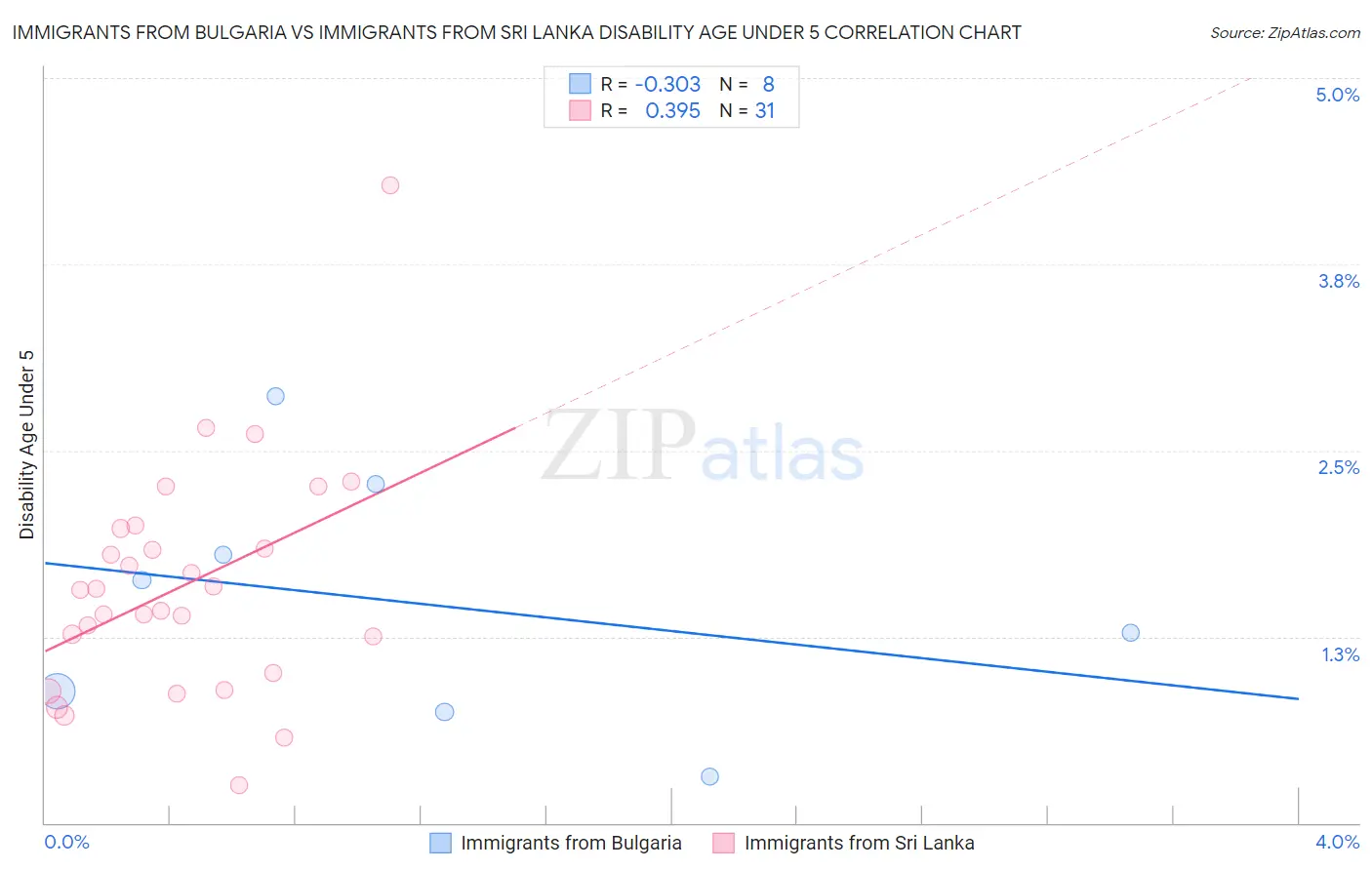 Immigrants from Bulgaria vs Immigrants from Sri Lanka Disability Age Under 5