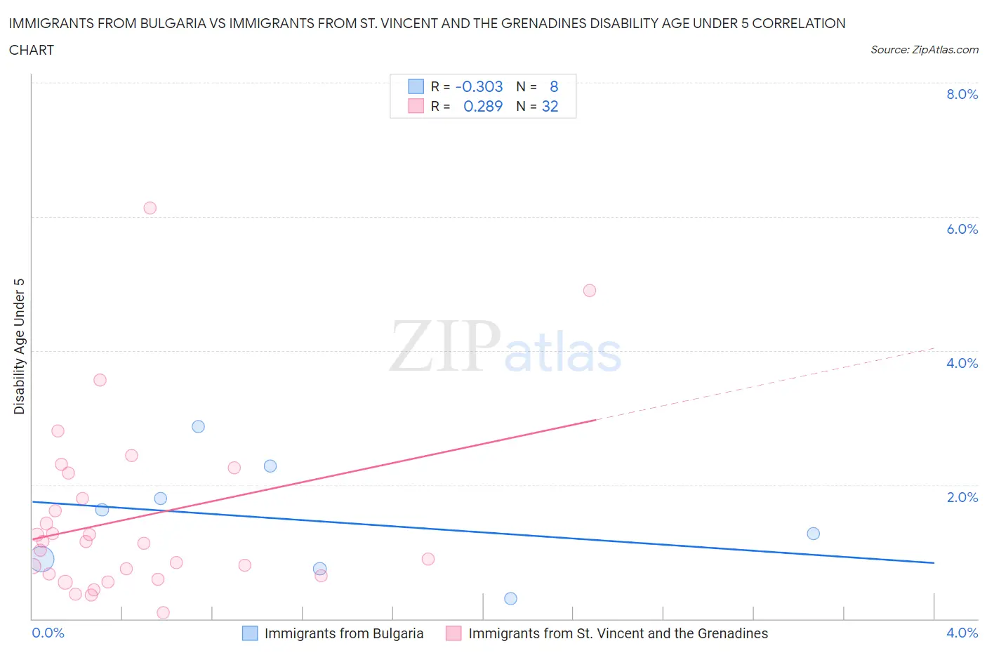 Immigrants from Bulgaria vs Immigrants from St. Vincent and the Grenadines Disability Age Under 5