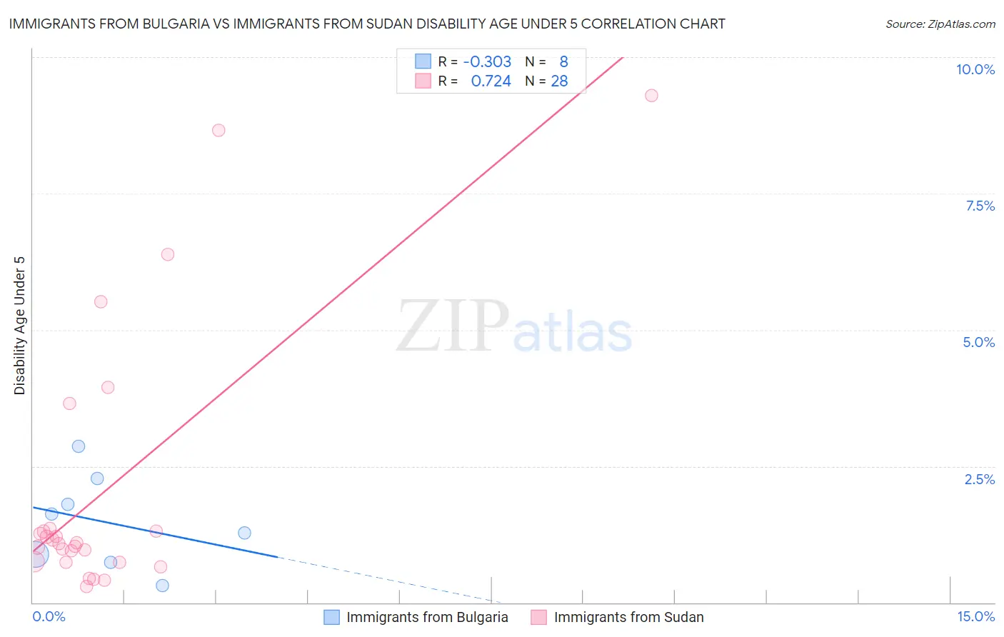 Immigrants from Bulgaria vs Immigrants from Sudan Disability Age Under 5