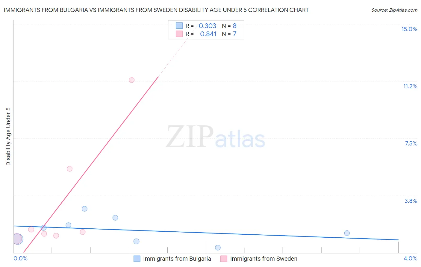 Immigrants from Bulgaria vs Immigrants from Sweden Disability Age Under 5