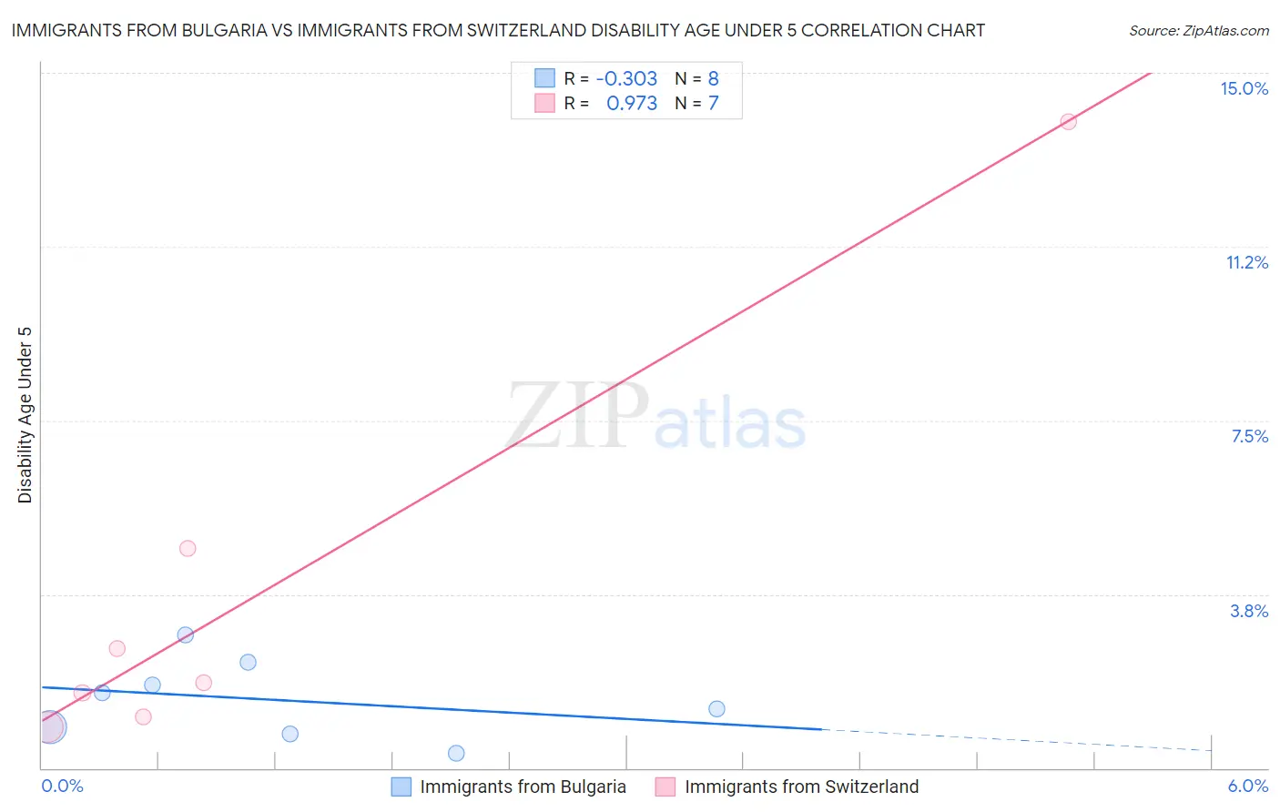 Immigrants from Bulgaria vs Immigrants from Switzerland Disability Age Under 5