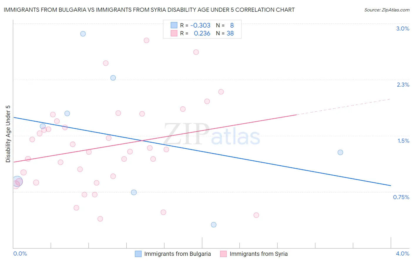 Immigrants from Bulgaria vs Immigrants from Syria Disability Age Under 5