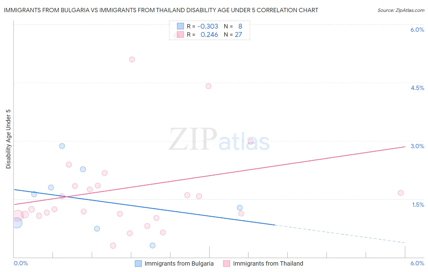 Immigrants from Bulgaria vs Immigrants from Thailand Disability Age Under 5