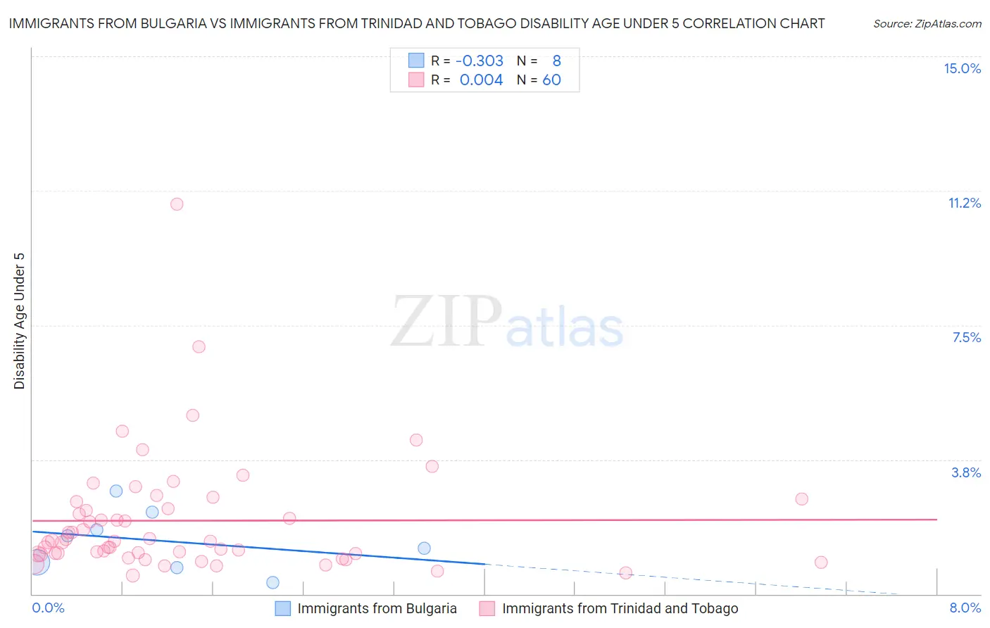 Immigrants from Bulgaria vs Immigrants from Trinidad and Tobago Disability Age Under 5