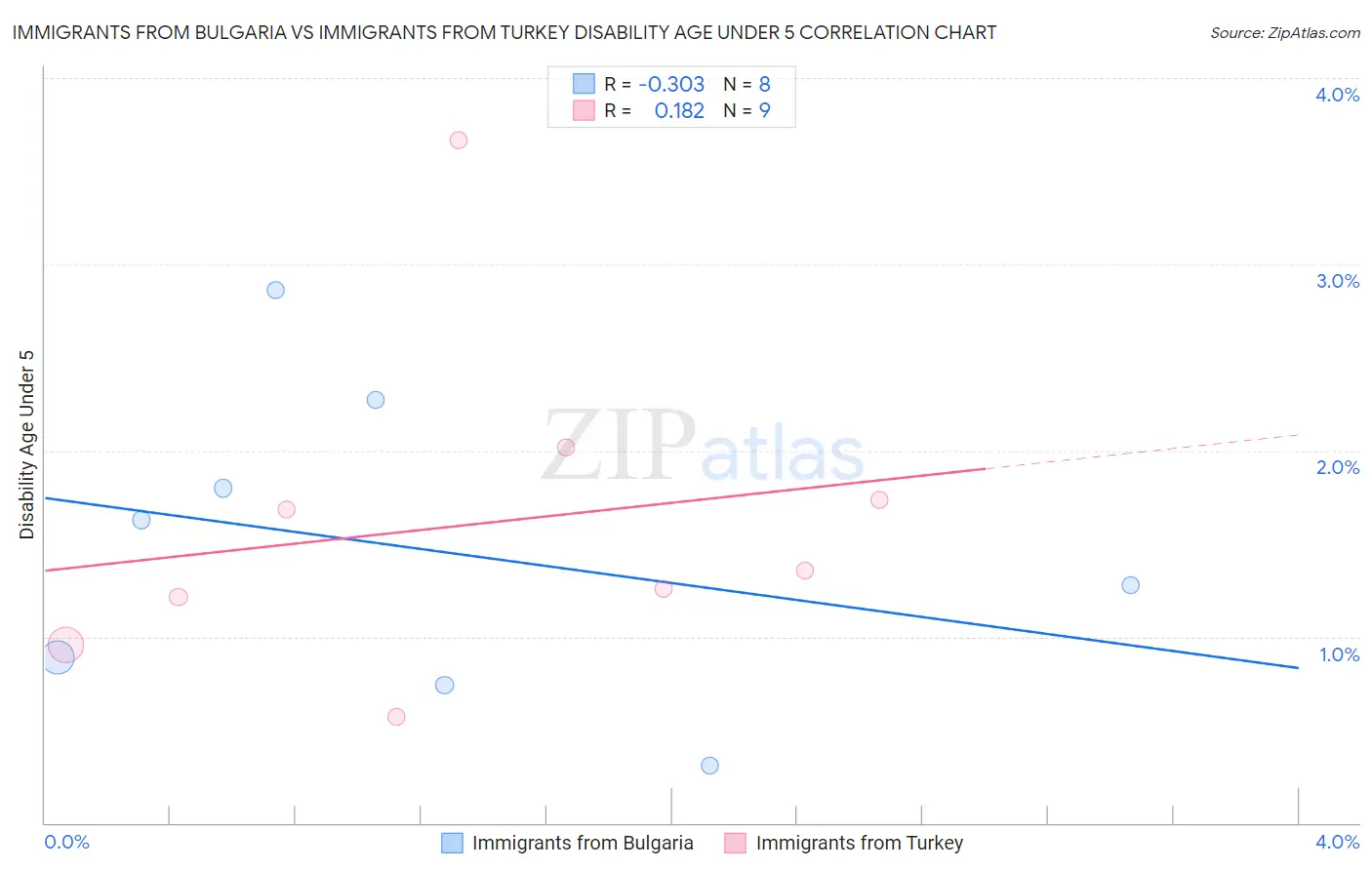 Immigrants from Bulgaria vs Immigrants from Turkey Disability Age Under 5
