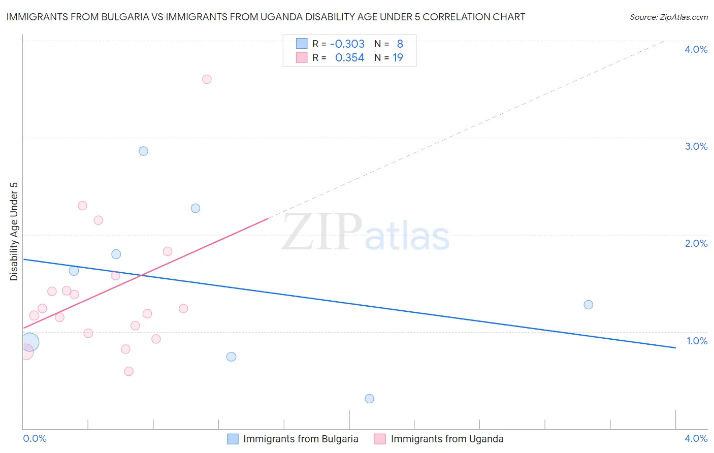 Immigrants from Bulgaria vs Immigrants from Uganda Disability Age Under 5
