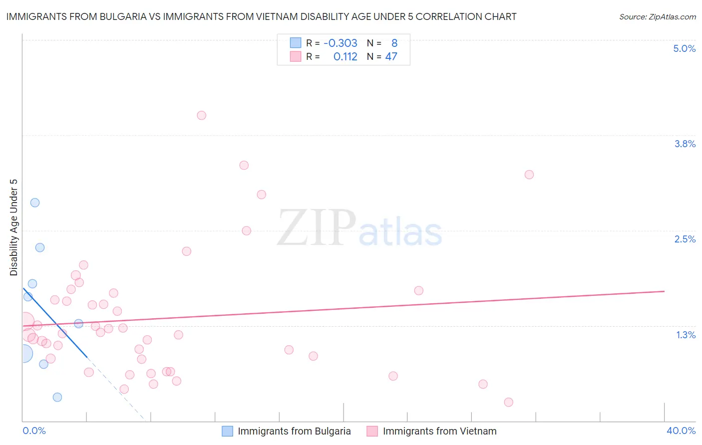 Immigrants from Bulgaria vs Immigrants from Vietnam Disability Age Under 5