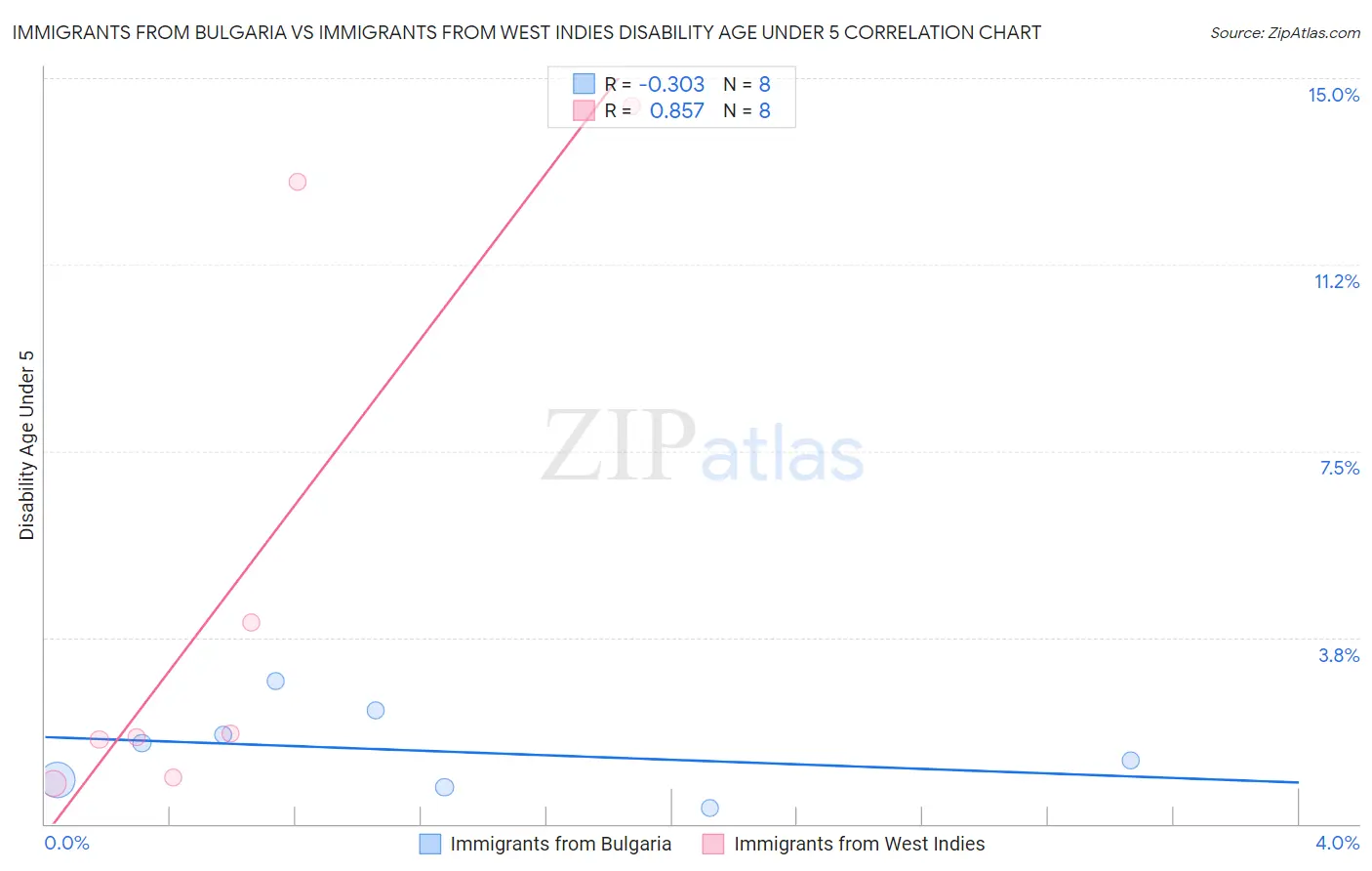 Immigrants from Bulgaria vs Immigrants from West Indies Disability Age Under 5