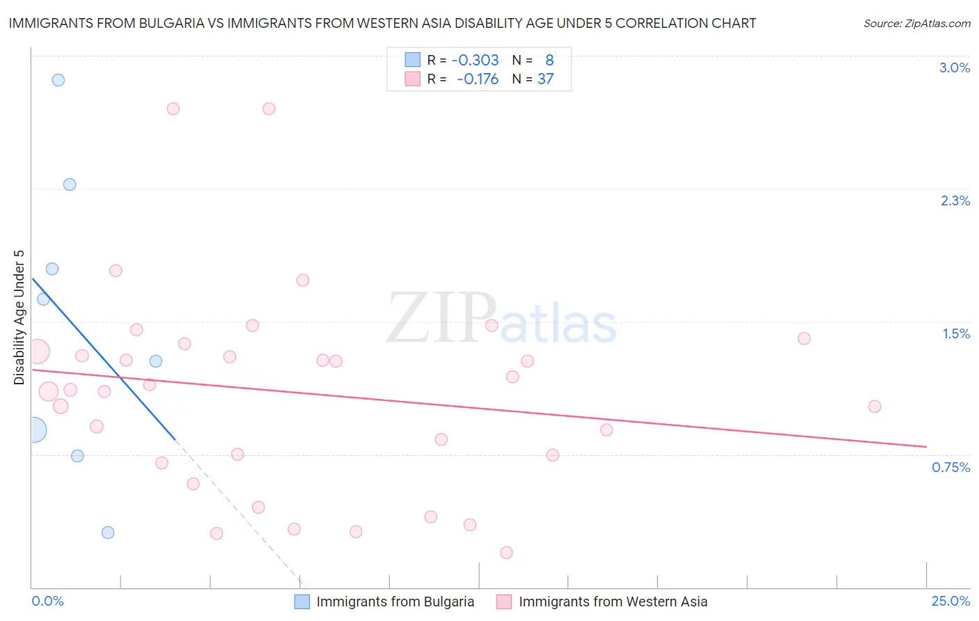 Immigrants from Bulgaria vs Immigrants from Western Asia Disability Age Under 5