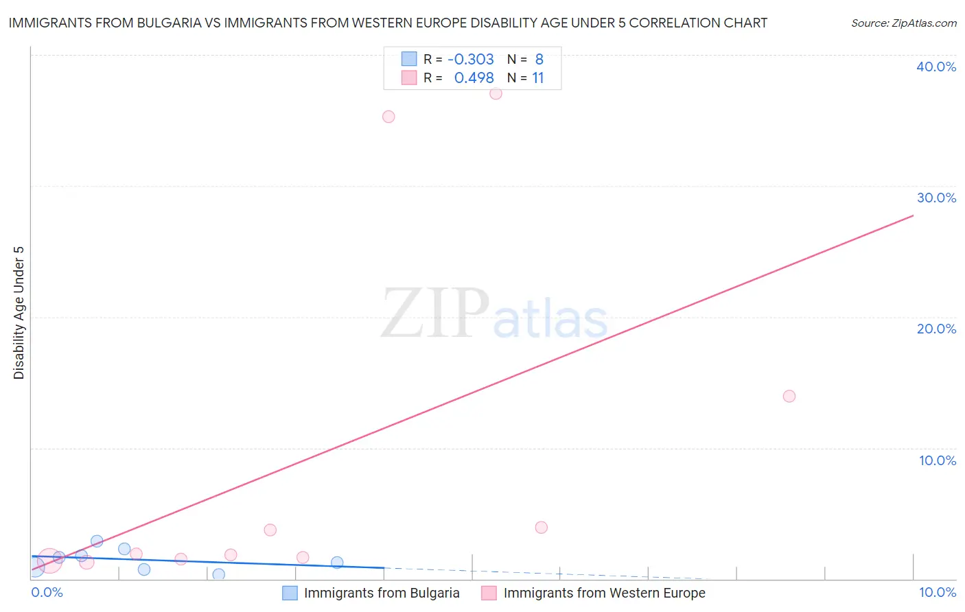 Immigrants from Bulgaria vs Immigrants from Western Europe Disability Age Under 5