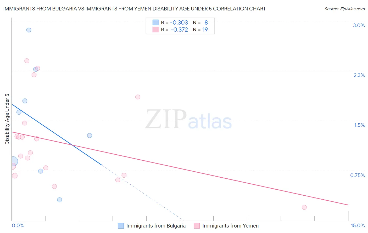 Immigrants from Bulgaria vs Immigrants from Yemen Disability Age Under 5